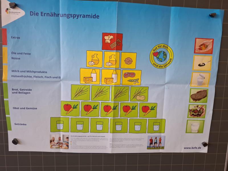 ernaehungspyramide